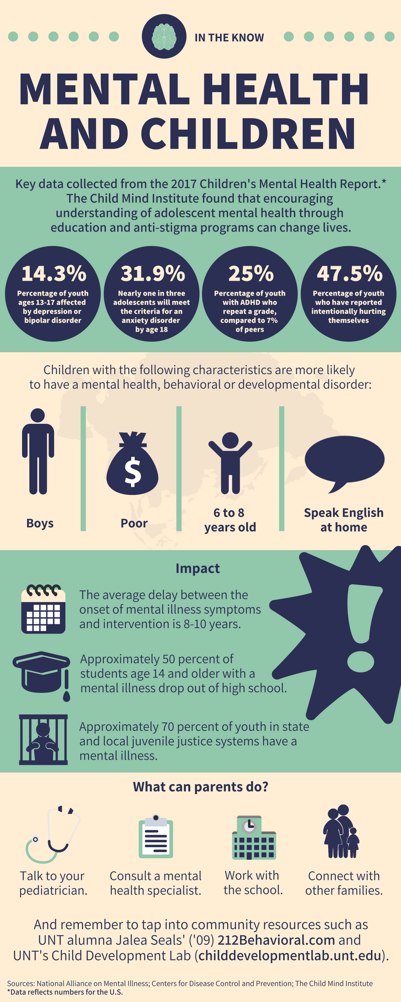 Mental Health and Children infographic click for a long description